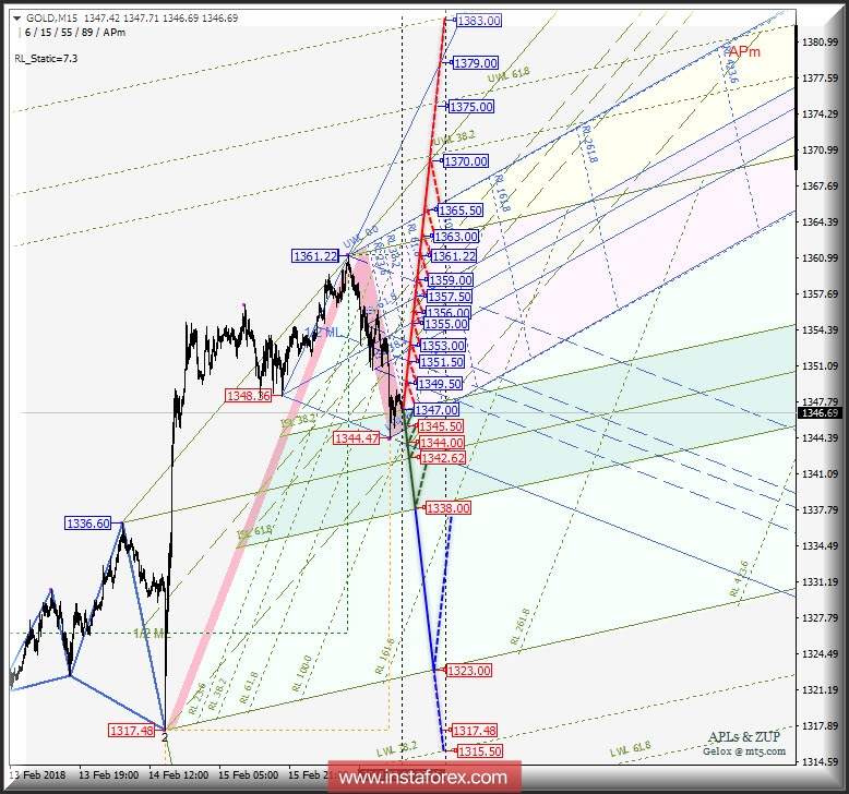 Gold Spot m15. Варианты развития движения 19 февраля 2018 г. Анализ APLs &amp; ZUP