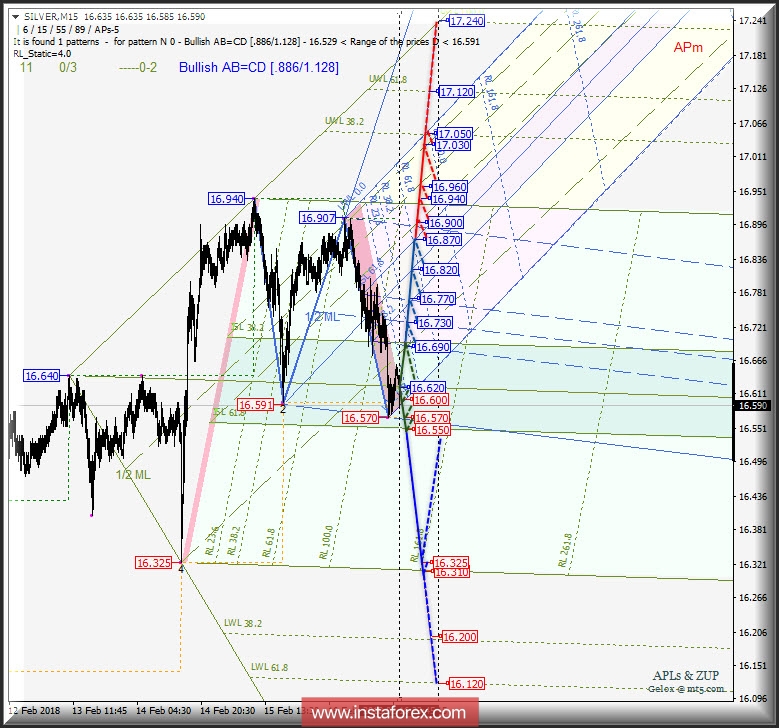Silver Spot m15. Варианты развития движения 19 февраля 2018 г. Анализ APLs &amp; ZUP