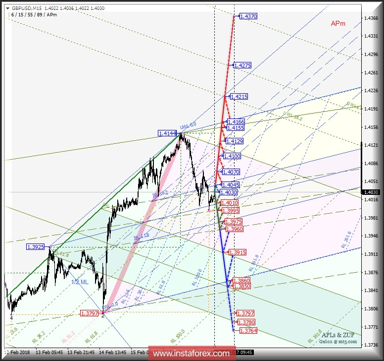 GBP/USD m15. Варианты развития движения 19 февраля 2018 г. Анализ APLs &amp; ZUP