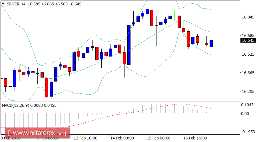 Daily analysis of Silver for February 19, 2018