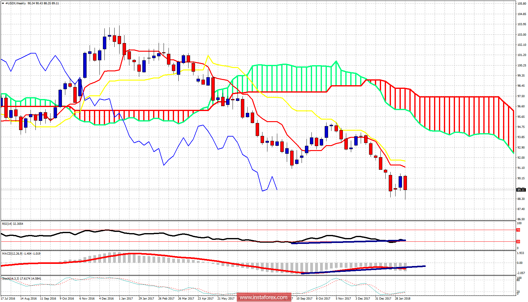 Análisis del indicador Ichimoku en el USDX para el 19 de febrero de 2018