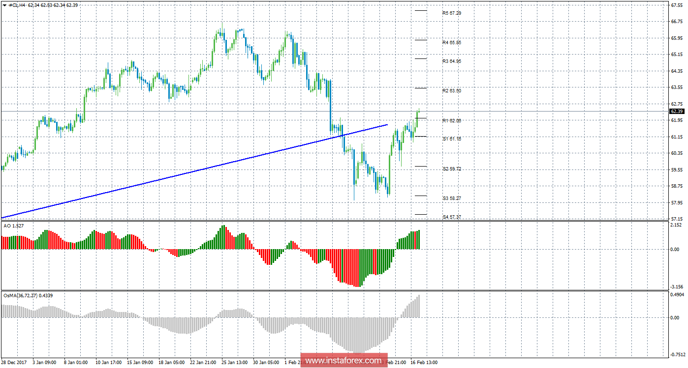 Технический анализ сырой нефти за 16 февраля 2018 года