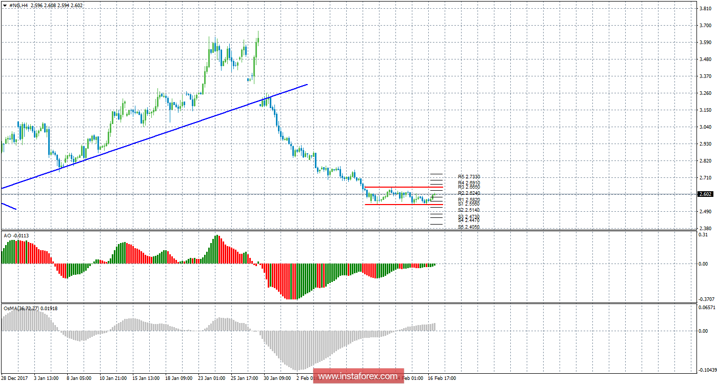 Технический анализ природного газа за 19 февраля 2018 года