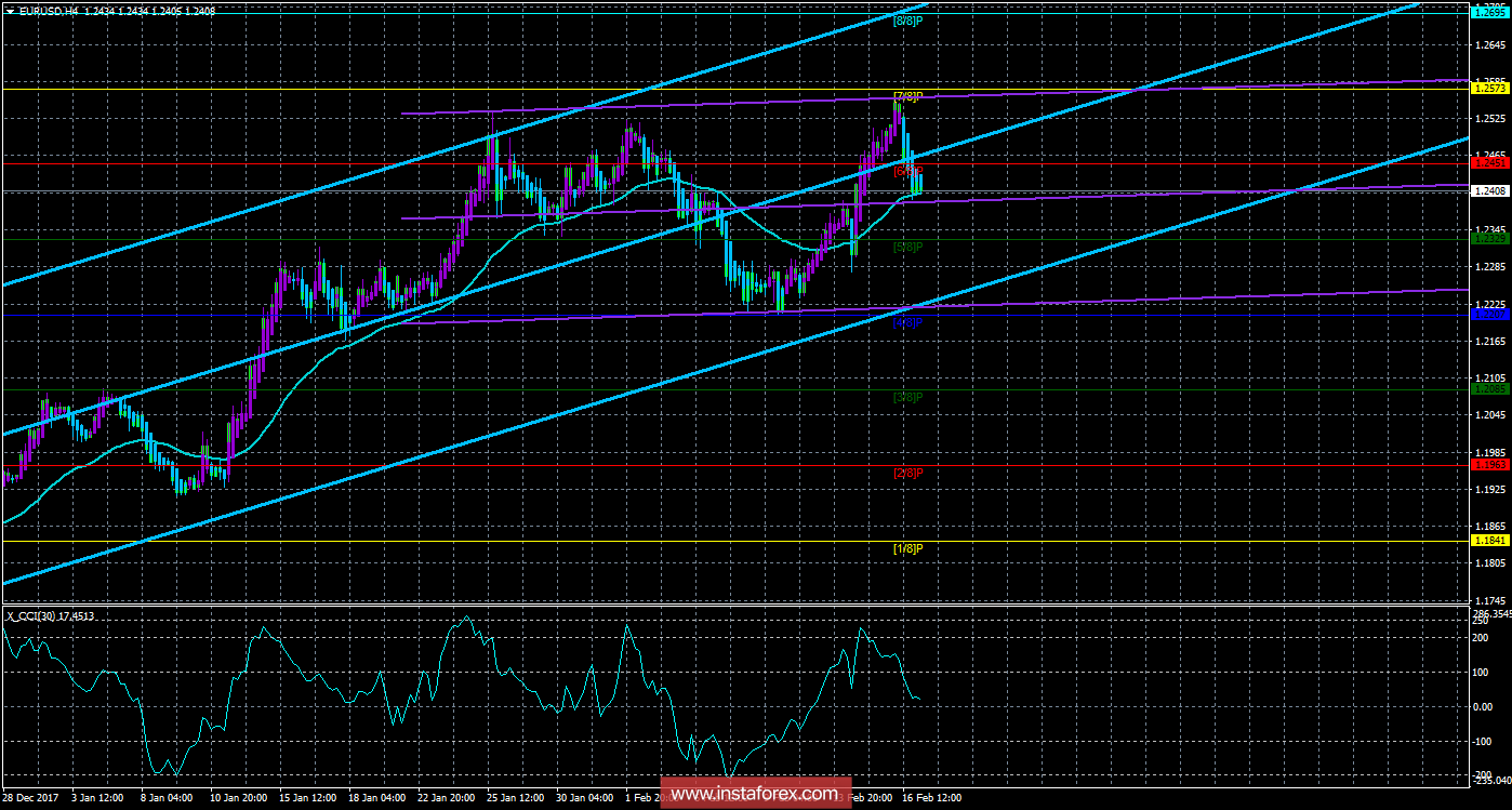 Техническая картина валютной пары EURUSD по системе &laquo;Каналы регрессии&raquo; за 19 февраля 2018 года
