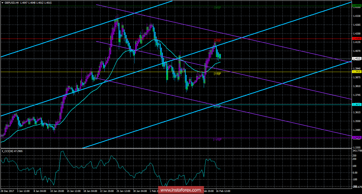 Техническая картина валютной пары GBPUSD по системе &laquo;Каналы регрессии&raquo; за 19 февраля 2018 года