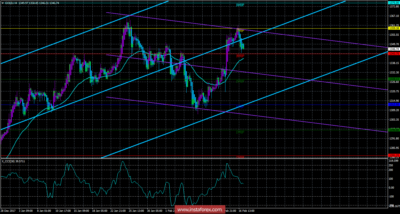Техническая картина инструмента GOLD по системе &laquo;Каналы регрессии&raquo; за 19 февраля 2018 года