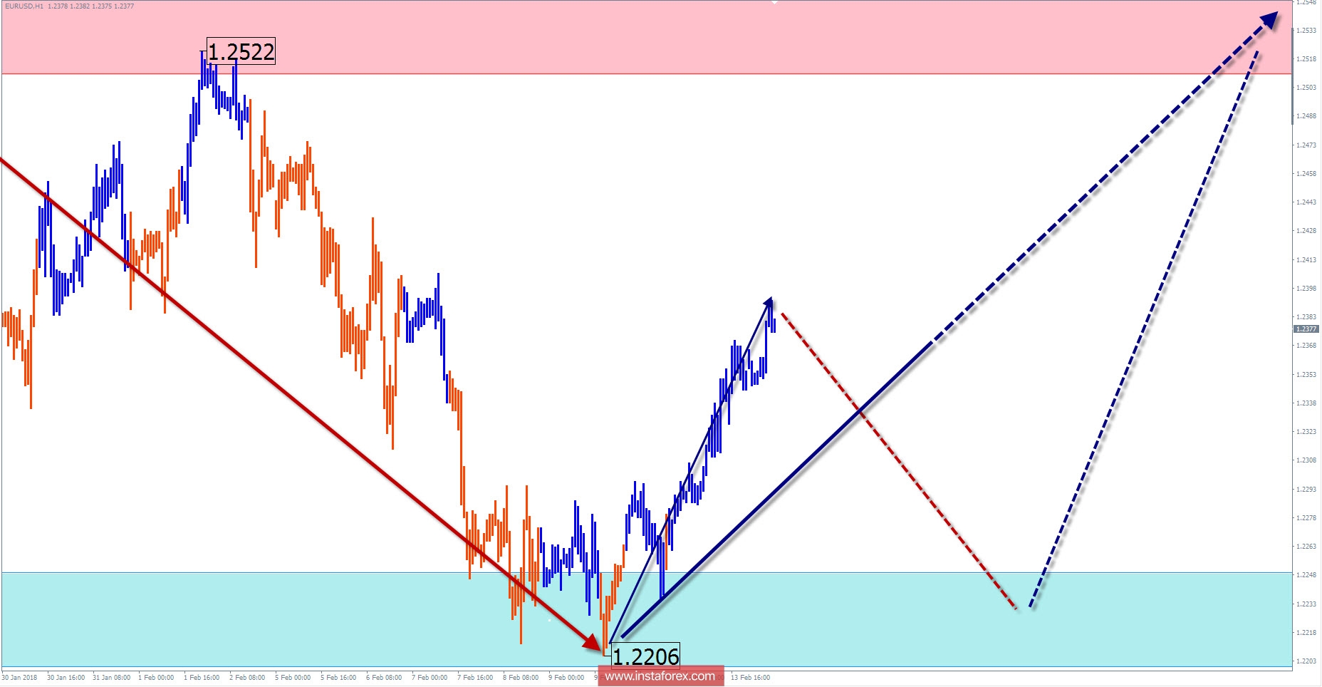Weekly review for February 19 by simplified wave analysis