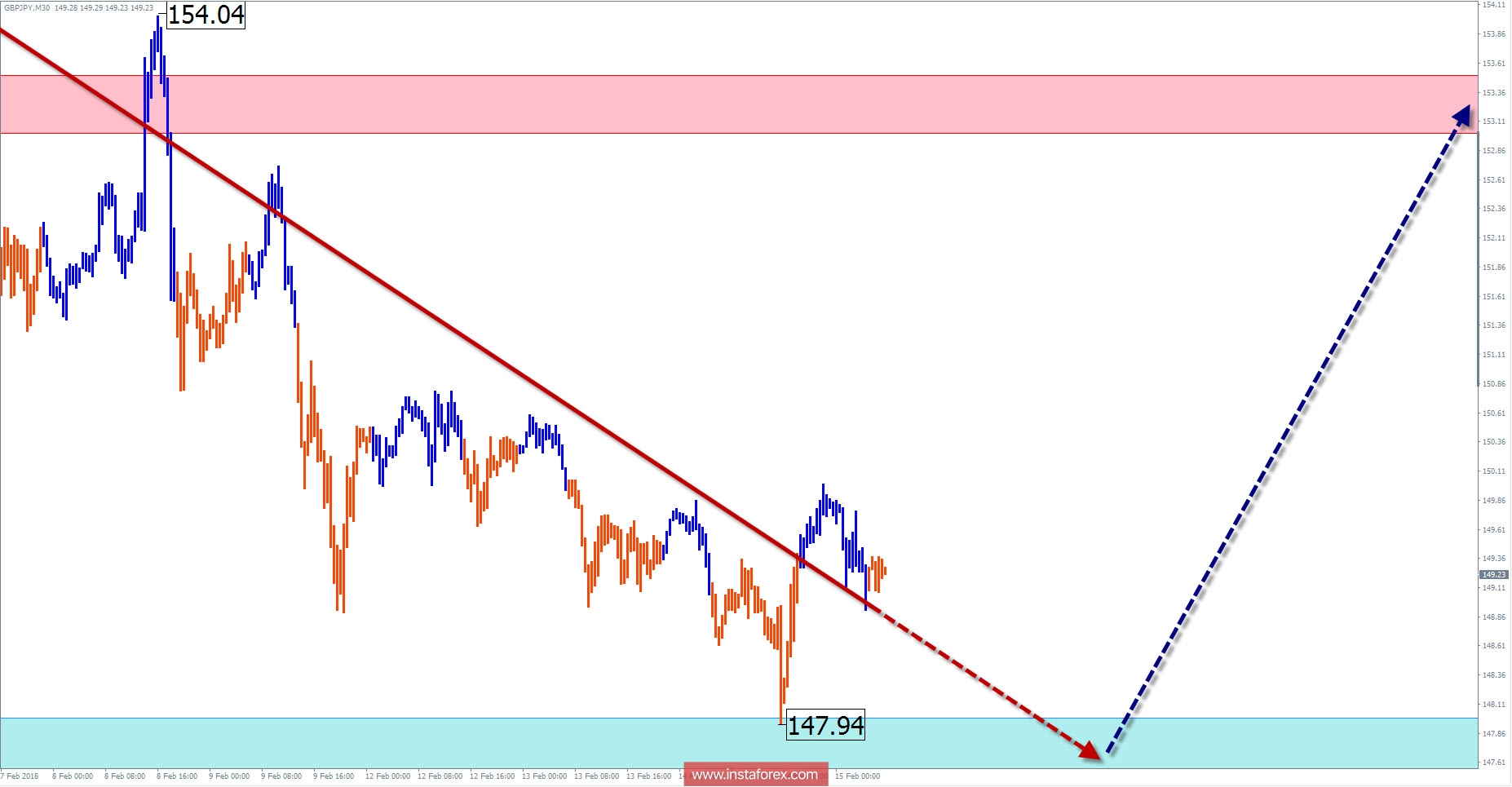 Weekly review for February 19 by simplified wave analysis