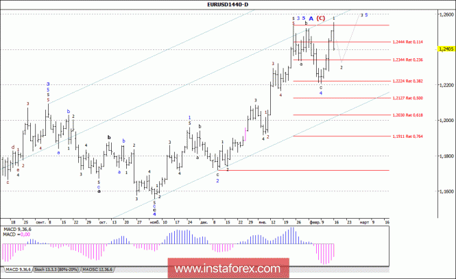 Wave analysis of the EUR / USD currency pair. Weekly review