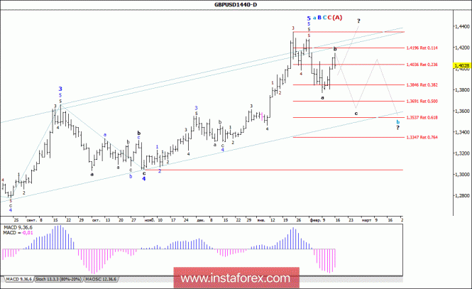 Wave analysis of the GBP / USD currency pair. Weekly review