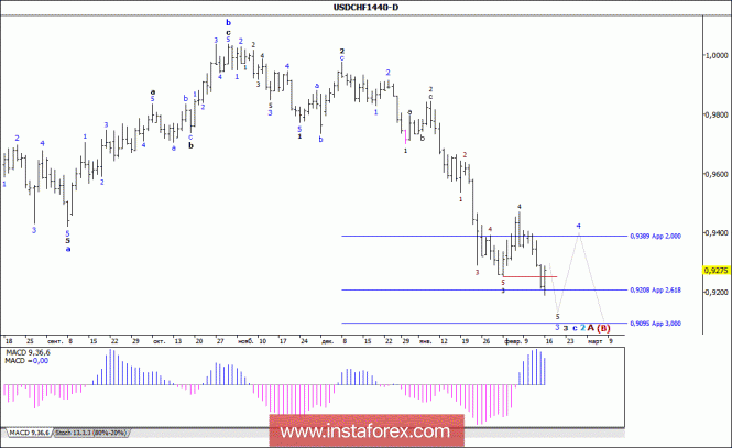 Wave analysis of the USD / CHF currency pair. Weekly review