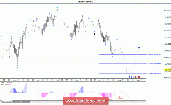 Wave analysis of the USD / JPY currency pair. Weekly review