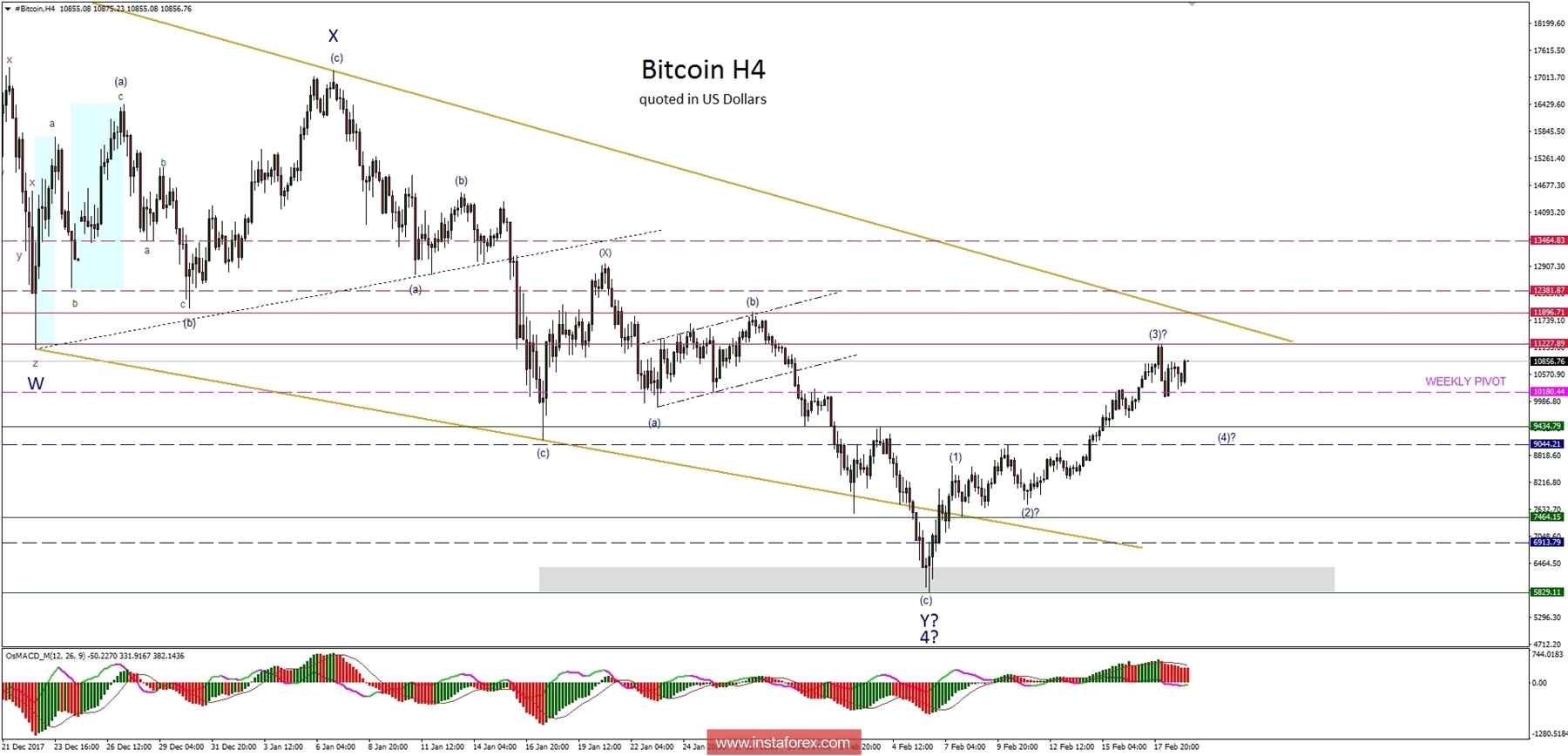 Bitcoin analysis for 19/02/2018