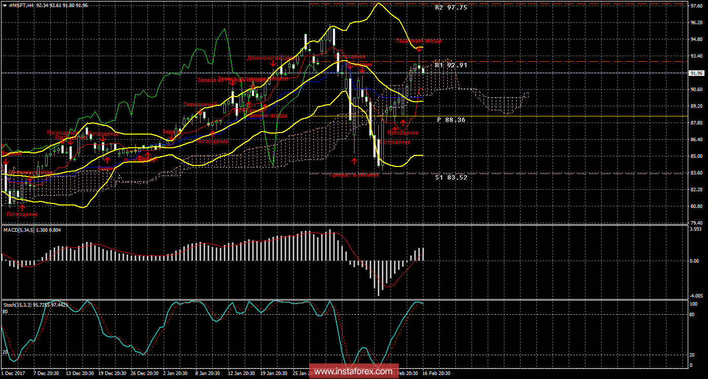 Технический и свечной анализ акций Microsoft Corporation на 19 февраля 2018 года