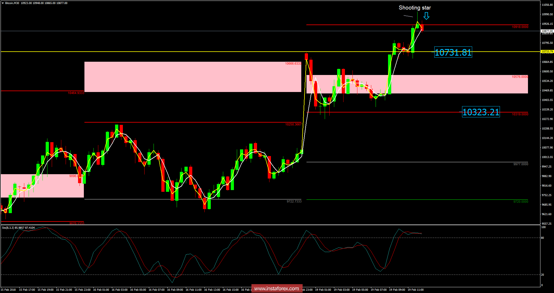 Análisis del bitcoin para el 19 de febrero de 2018