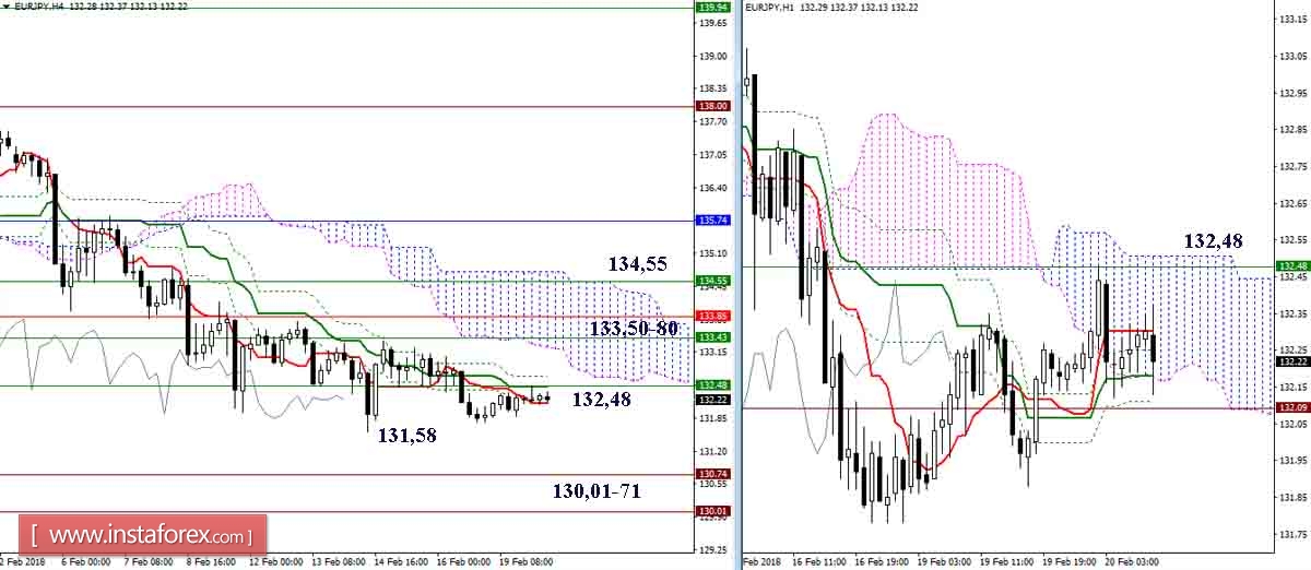 Дневной обзор GBP/JPY и EUR/JPY на 20.02.18. Индикатор Ишимоку