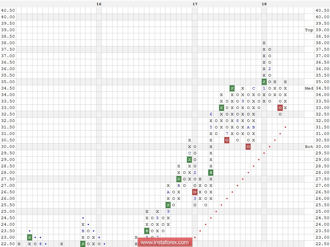 Акции компании MGM Resorts International (MGM). Технический анализ на 20.02.2018