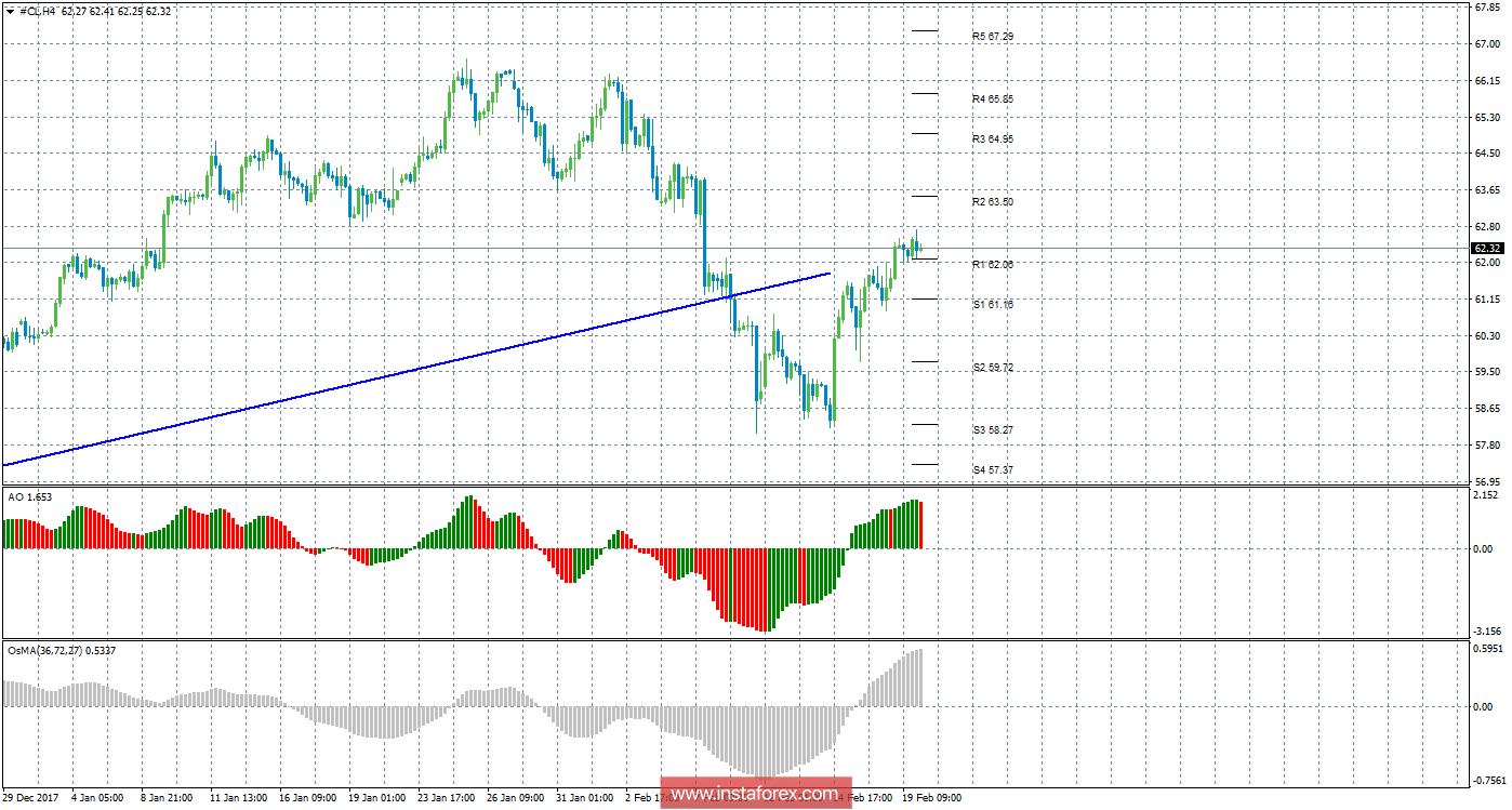 Технический анализ сырой нефти за 20 февраля 2018 года
