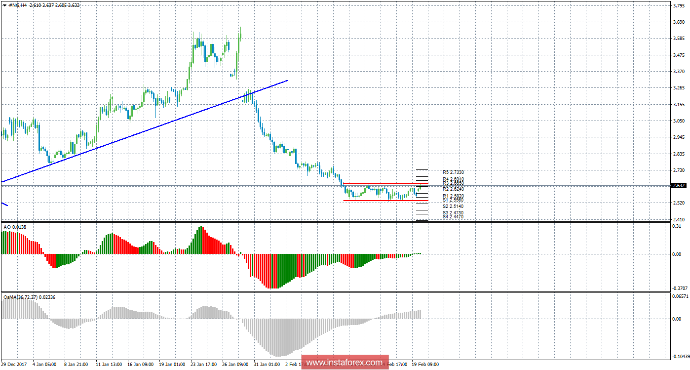 Технический анализ природного газа за 20 февраля 2018 года