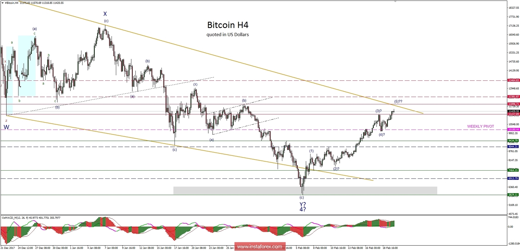 Anlisis del Bitcoin para el 20/02/2018