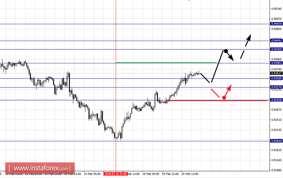 Fractal analysis for major currency pairs as of February 21