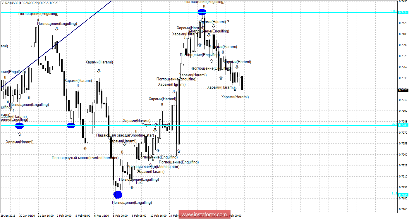 Свечной анализ NZD/USD на 21 февраля 