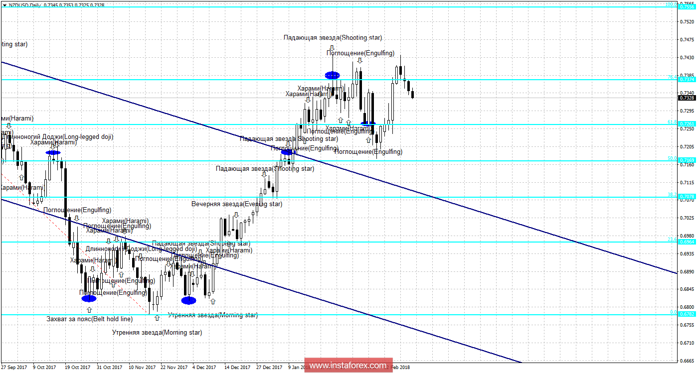 Свечной анализ NZD/USD на 21 февраля 