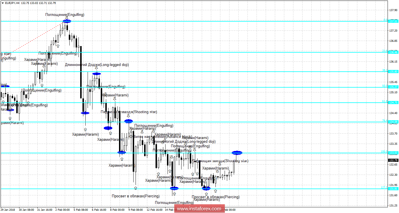 Свечной анализ EUR/JPY на 21 февраля