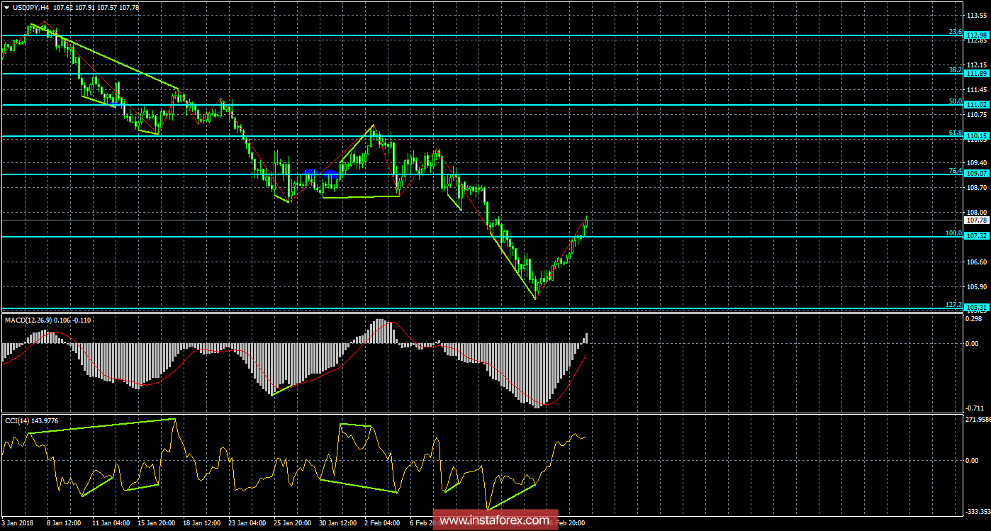 Анализ Дивергенций USD/JPY на 21 февраля