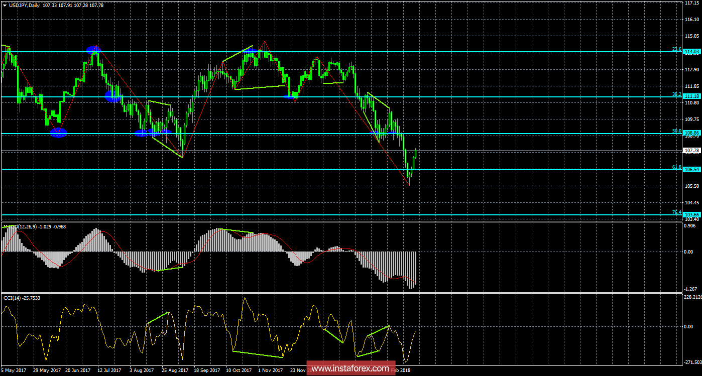 Анализ Дивергенций USD/JPY на 21 февраля
