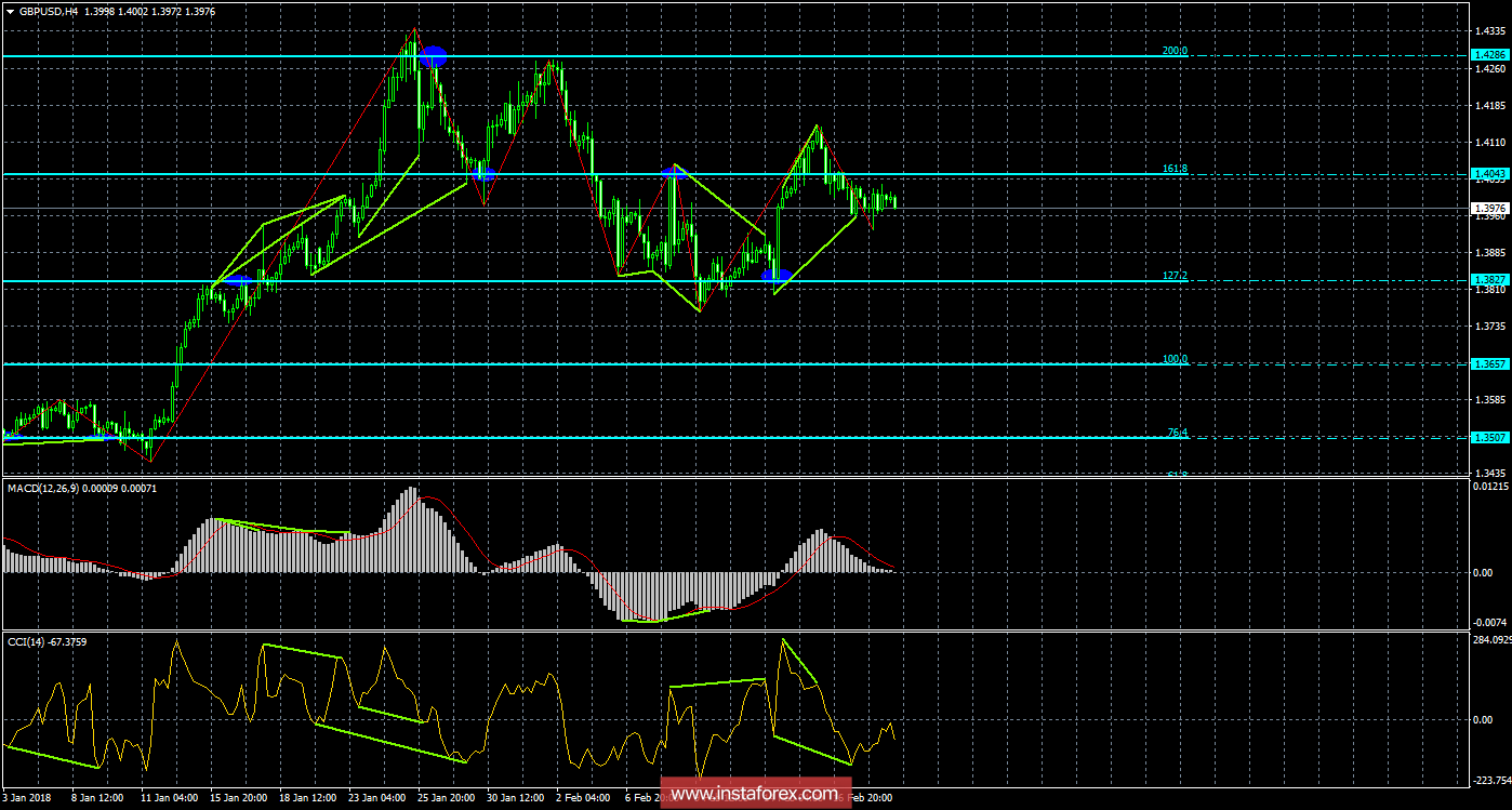 Анализ Дивергенций GBP/USD на 21 февраля 