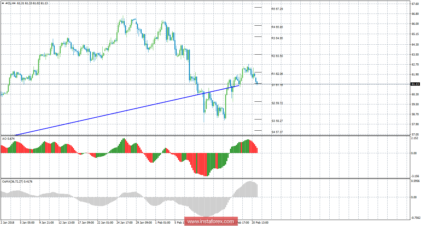 Технический анализ сырой нефти за 21 февраля 2018 года
