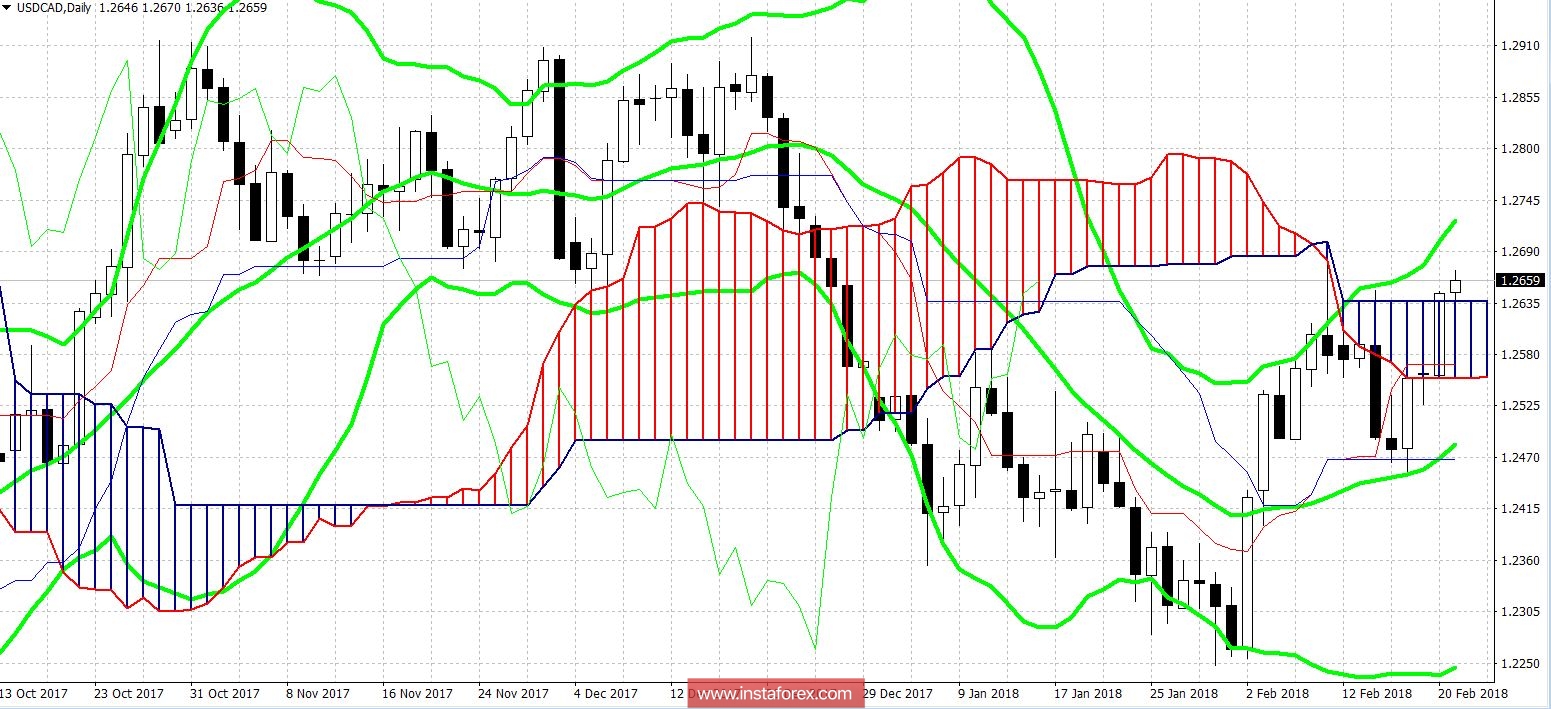USD/CAD: канадец дрейфует в сторону 1.2725