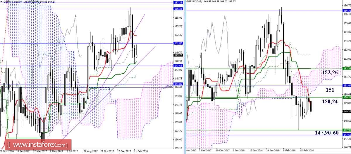 Daily review of the currency pairs GBP / JPY and EUR / JPY as of 22.02.18. Ichimoku Indicator