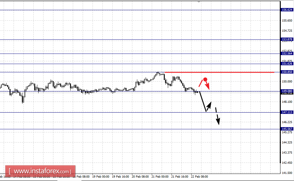 Фрактальный анализ по основным валютным парам на 22 февраля