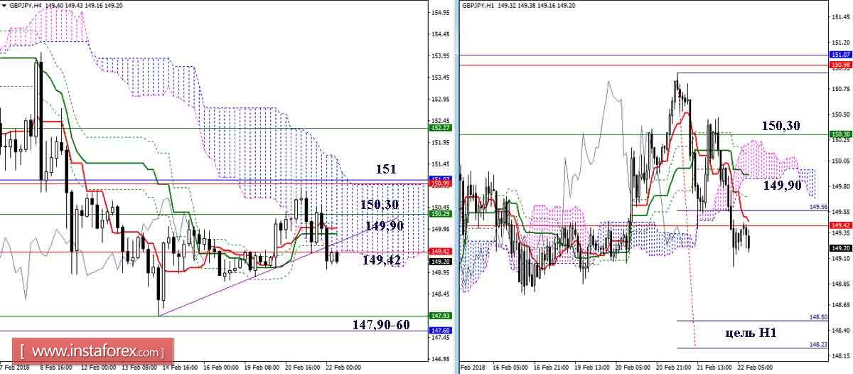 Daily review of the currency pairs GBP / JPY and EUR / JPY as of 22.02.18. Ichimoku Indicator