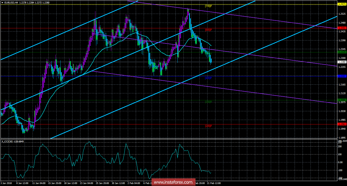 Техническая картина валютной пары EURUSD по системе &laquo;Каналы регрессии&raquo; за 22 февраля 2018 года