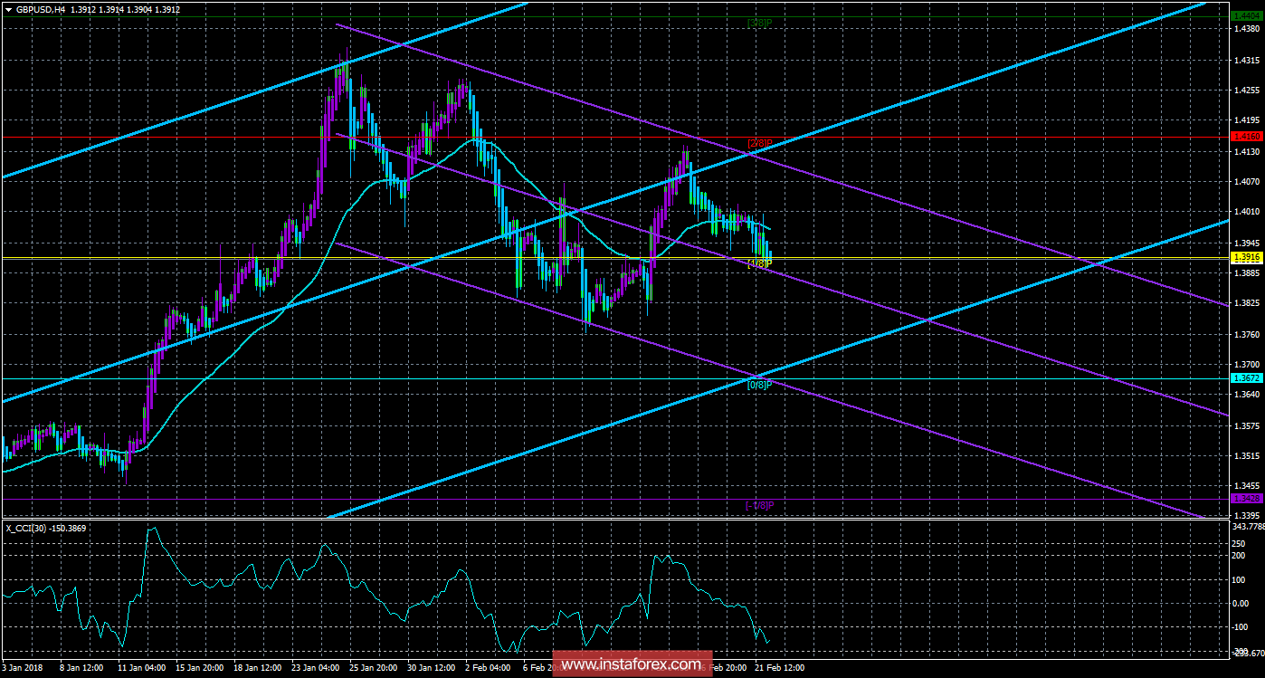 Техническая картина валютной пары GBPUSD по системе &laquo;Каналы регрессии&raquo; за 22 февраля 2018 года
