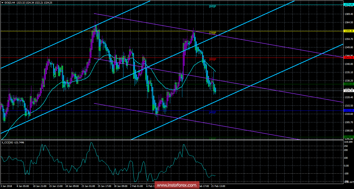 Техническая картина инструмента GOLD по системе &laquo;Каналы регрессии&raquo; за 22 февраля 2018 года