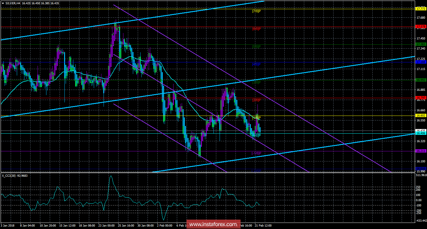 Техническая картина инструмента SILVER по системе &laquo;Каналы регрессии&raquo; за 22 февраля 2018 года