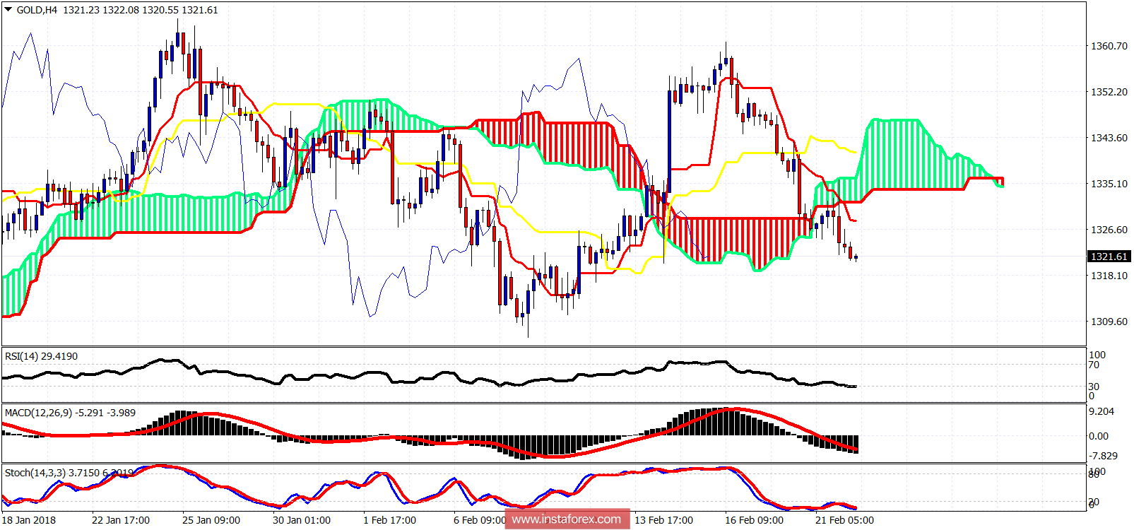 Análisis del indicador de la nube Ichimoku en el Oro para el 22 de febrero de 2018