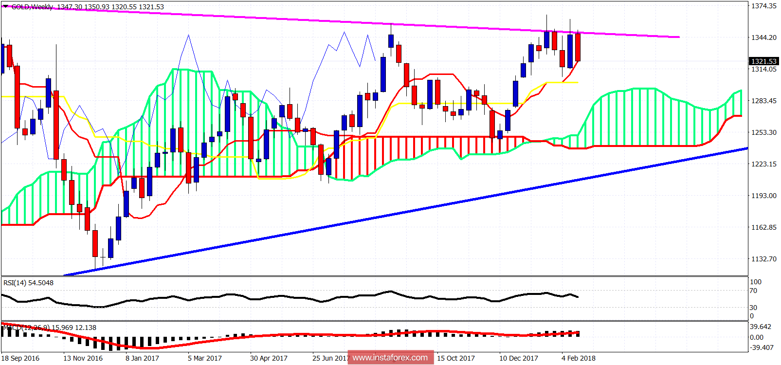Análisis del indicador de la nube Ichimoku en el Oro para el 22 de febrero de 2018