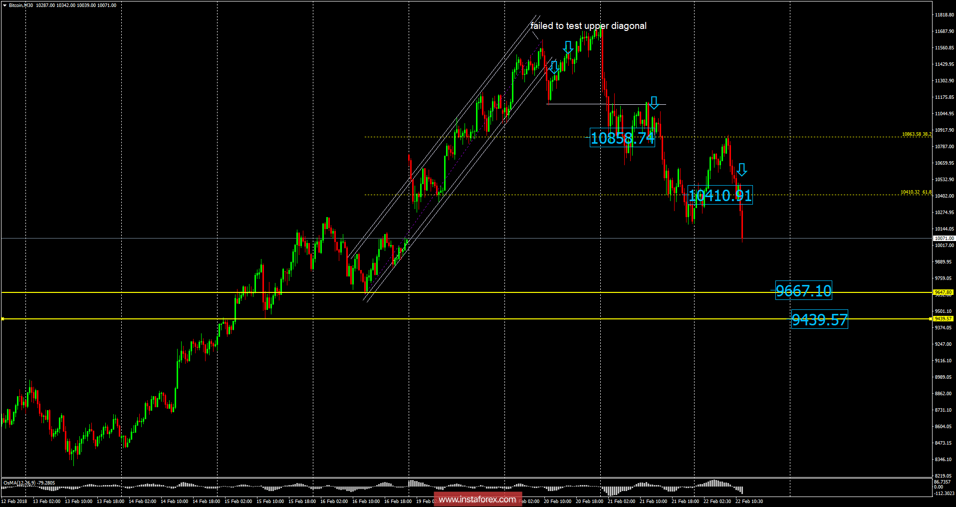 Anlisis del Bitcoin para el 22 de febrero de 2018 