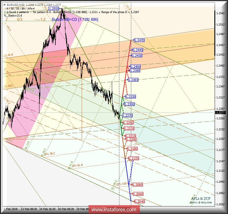 EUR/USD m30. Варианты развития движения 22-24 февраля 2018 г. Анализ APLs &amp; ZUP