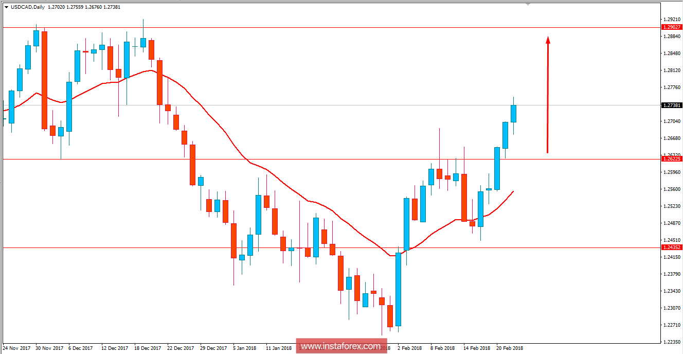 Fundamental Analysis of USD/CAD for February 22, 2018