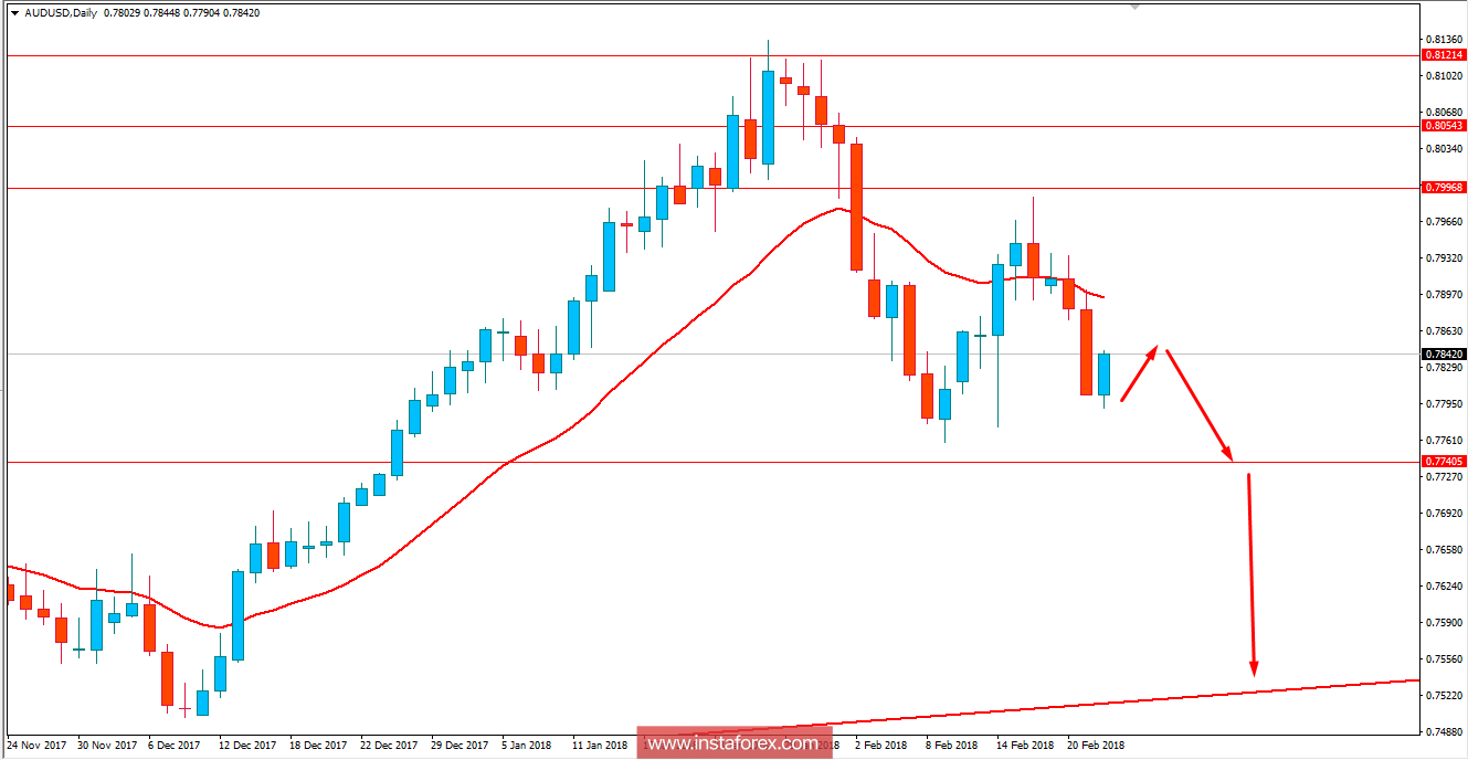 Fundamental analysis of AUD/USD for February 22, 2018