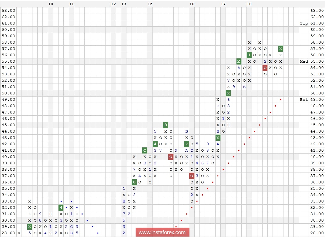 Акции компании Bank of New York Mellon Corporation (BK). Технический анализ на 23.02.2018