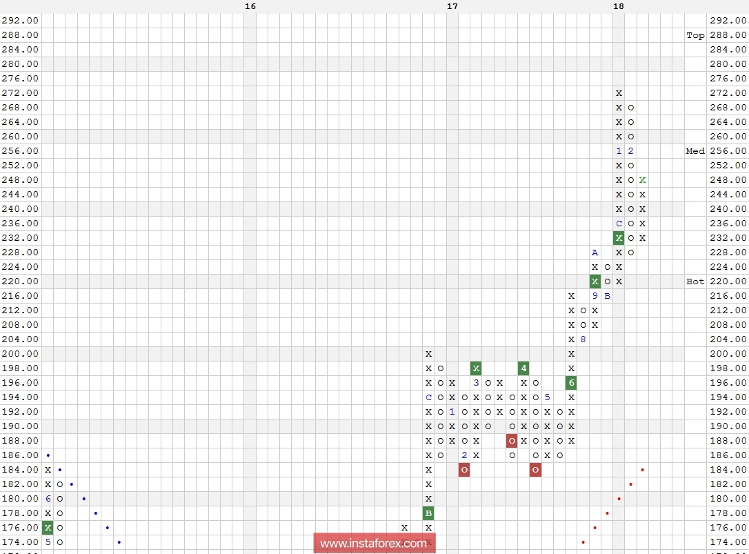 Акции компании FedEx Corporation (FDX). Технический анализ на 23.02.2018