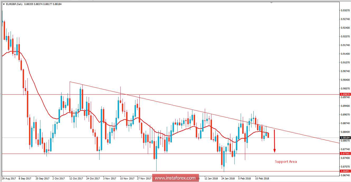 Fundamental analysis of EUR/GBP for February 23, 2018