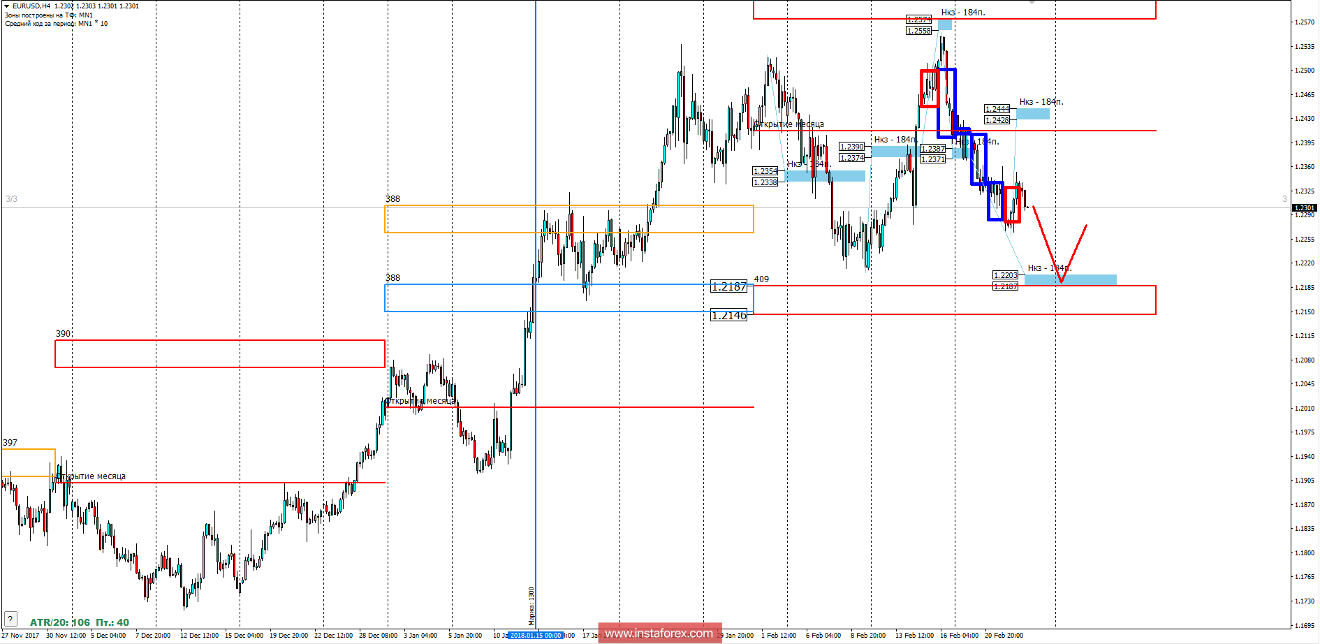 Торговый прогноз EURUSD 23.02.2018